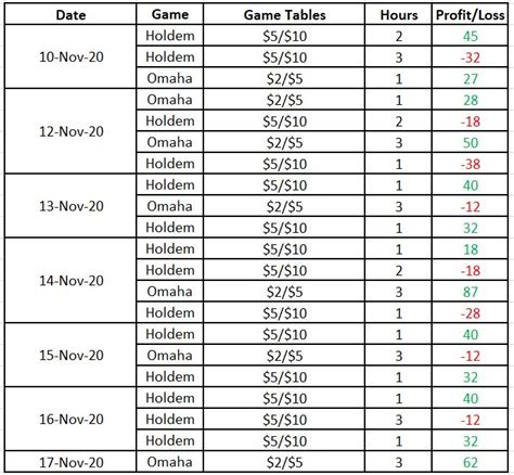 poker tournament bankroll calculator|poker bankroll management spreadsheet.